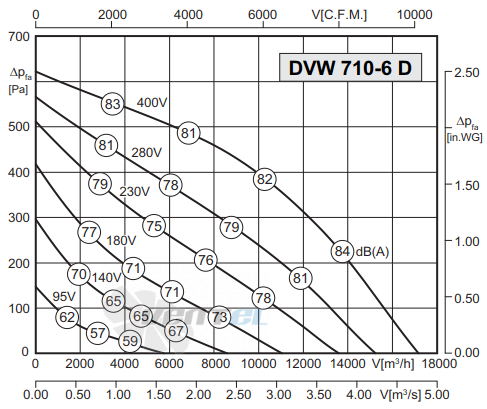 Rosenberg DVW 710-6 D - описание, технические характеристики, графики